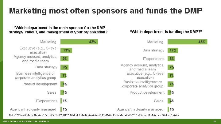 Marketing most often sponsors and funds the DMP “Which department is the main sponsor