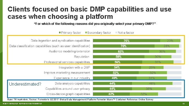 Clients focused on basic DMP capabilities and use cases when choosing a platform “For