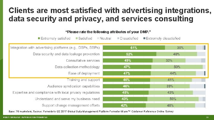 Clients are most satisfied with advertising integrations, data security and privacy, and services consulting