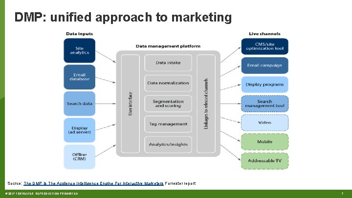 DMP: unified approach to marketing Source: The DMP Is The Audience Intelligence Engine For