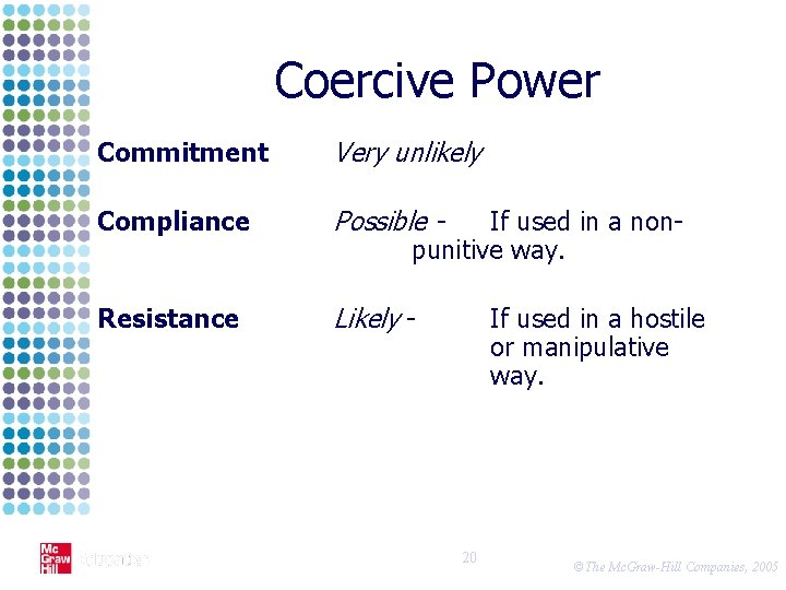 Coercive Power Commitment Very unlikely Compliance Possible - Resistance Likely - If used in