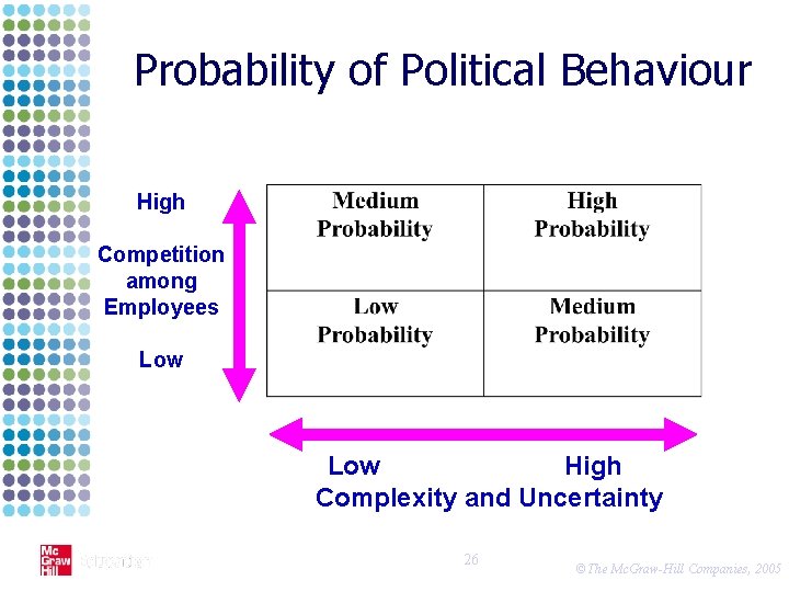 Probability of Political Behaviour High Competition among Employees Low High Complexity and Uncertainty 26
