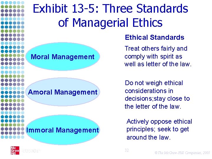 Exhibit 13 -5: Three Standards of Managerial Ethics Ethical Standards Moral Management Treat others