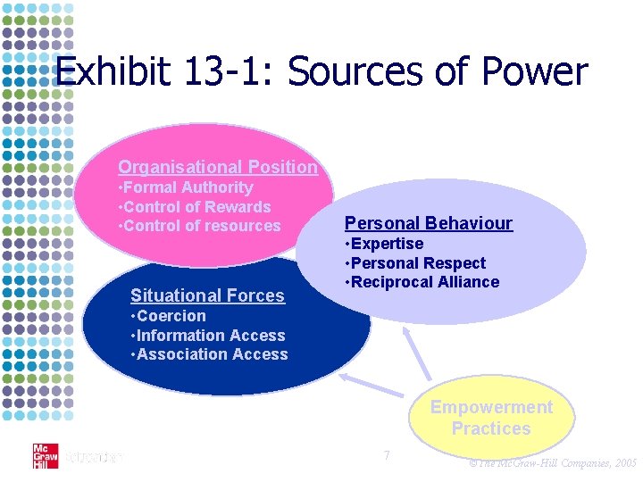 Exhibit 13 -1: Sources of Power Organisational Position • Formal Authority • Control of