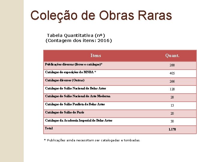 Coleção de Obras Raras Tabela Quantitativa (nº) (Contagem dos itens: 2016) Itens Quant. Publicações