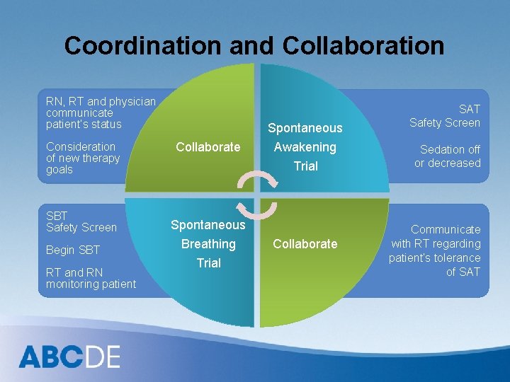 Coordination and Collaboration RN, RT and physician communicate patient’s status Consideration of new therapy