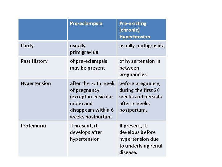 Pre-eclampsia Pre-existing (chronic) Hypertension Parity usually primigravida usually multigravida. Past History of pre-eclampsia may