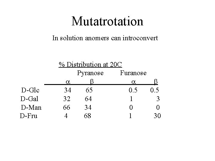 Mutatrotation In solution anomers can introconvert D-Glc D-Gal D-Man D-Fru % Distribution at 20