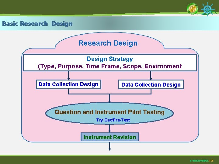 Basic Research Design Strategy (Type, Purpose, Time Frame, Scope, Environment Data Collection Design Question