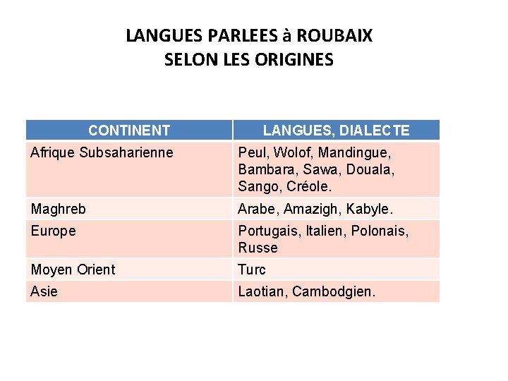 LANGUES PARLEES à ROUBAIX SELON LES ORIGINES CONTINENT LANGUES, DIALECTE Afrique Subsaharienne Peul, Wolof,