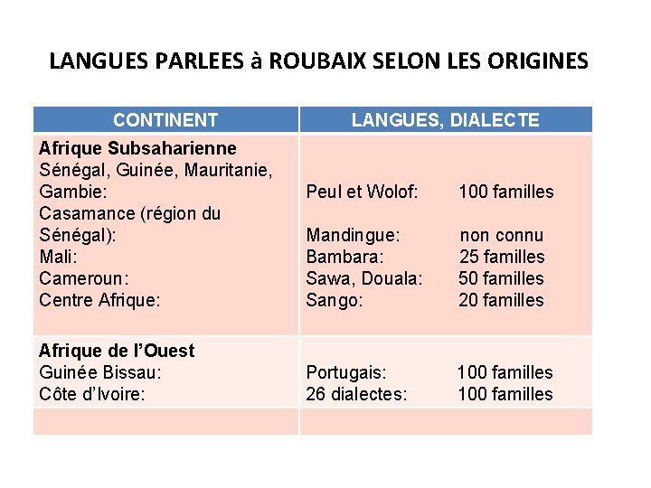 LANGUES PARLEES à ROUBAIX SELON LES ORIGINES CONTINENT Afrique Subsaharienne Sénégal, Guinée, Mauritanie, Gambie: