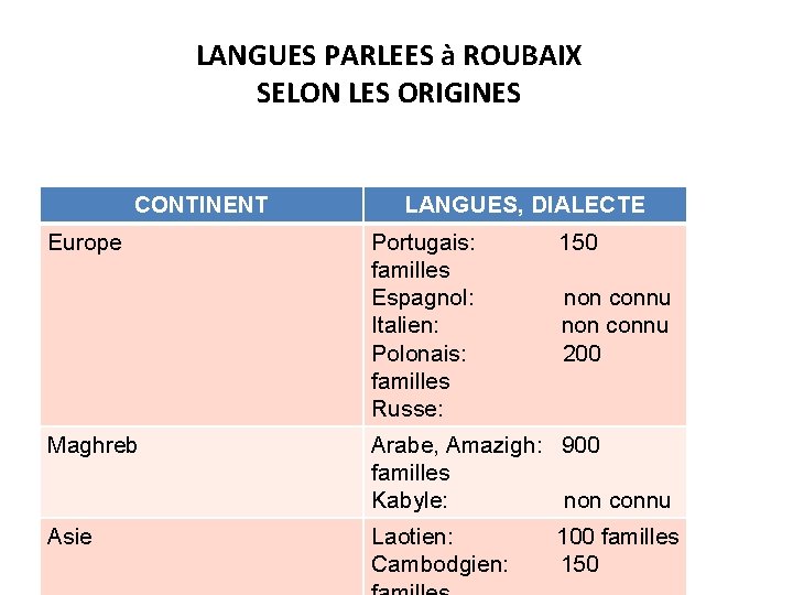 LANGUES PARLEES à ROUBAIX SELON LES ORIGINES CONTINENT Europe LANGUES, DIALECTE Portugais: familles Espagnol: