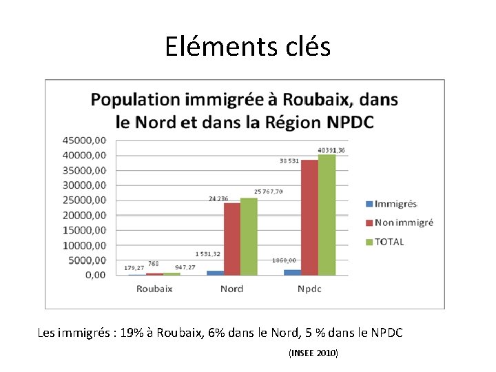 Eléments clés Les immigrés : 19% à Roubaix, 6% dans le Nord, 5 %