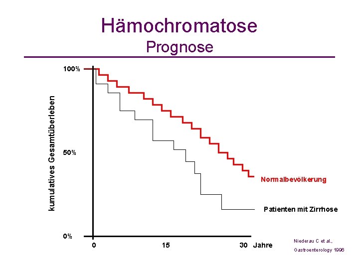 Hämochromatose Prognose kumulatives Gesamtüberleben 100% 50% Normalbevölkerung Patienten mit Zirrhose 0% 0 15 30