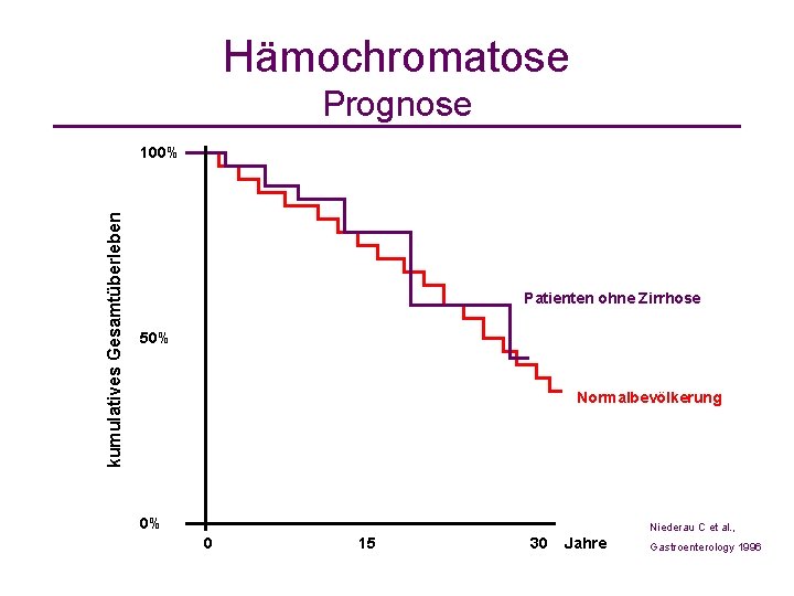 Hämochromatose Prognose kumulatives Gesamtüberleben 100% Patienten ohne Zirrhose 50% Normalbevölkerung 0% Niederau C et