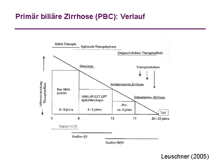 Primär biliäre Zirrhose (PBC): Verlauf Leuschner (2005) 