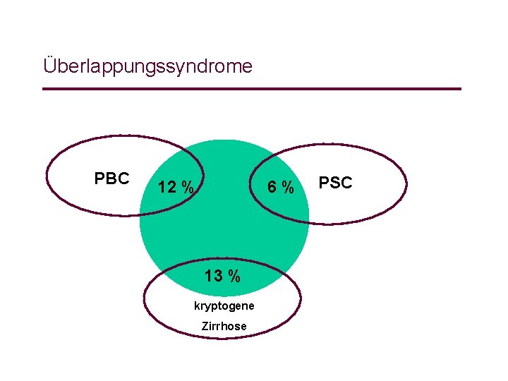 Überlappungssyndrome PBC 12 % 6% 13 % kryptogene Zirrhose PSC 