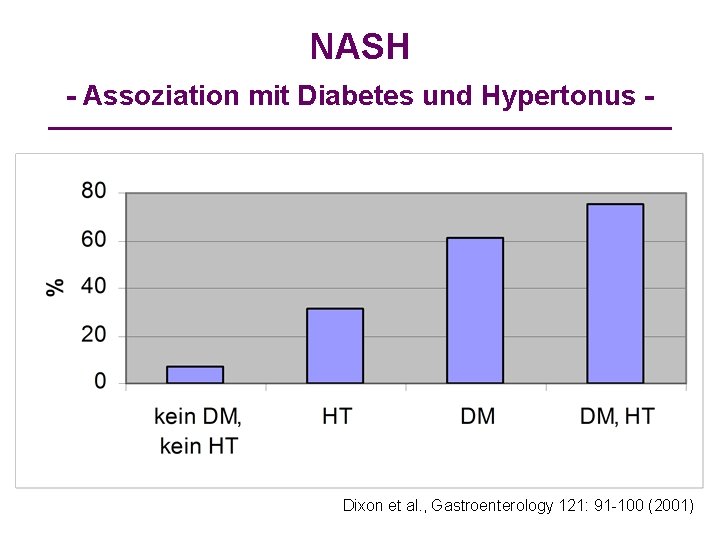 NASH - Assoziation mit Diabetes und Hypertonus - n=105; BMI>35 Dixon et al. ,
