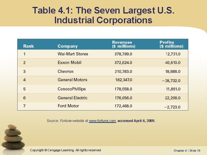 Table 4. 1: The Seven Largest U. S. Industrial Corporations Source: Fortune website at