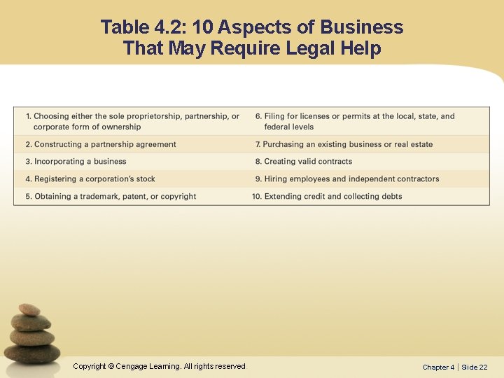 Table 4. 2: 10 Aspects of Business That May Require Legal Help Copyright ©