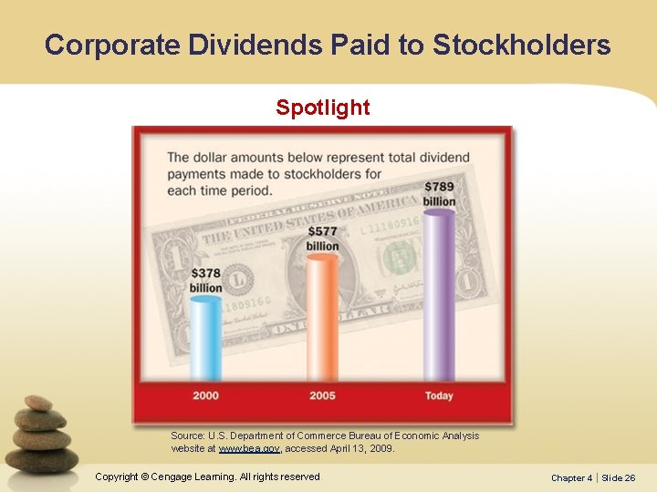 Corporate Dividends Paid to Stockholders Spotlight Source: U. S. Department of Commerce Bureau of