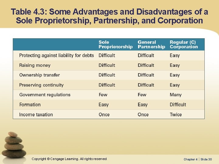 Table 4. 3: Some Advantages and Disadvantages of a Sole Proprietorship, Partnership, and Corporation
