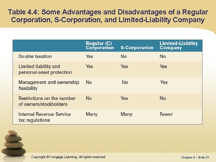 Table 4. 4: Some Advantages and Disadvantages of a Regular Corporation, S-Corporation, and Limited-Liability
