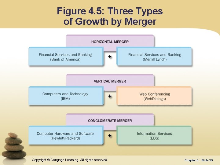 Figure 4. 5: Three Types of Growth by Merger Copyright © Cengage Learning. All