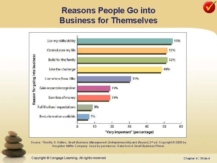 Reasons People Go into Business for Themselves Source: Timothy S. Hatten, Small Business Management: