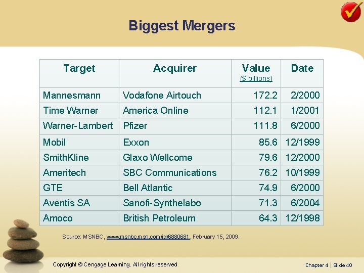 Biggest Mergers Target Acquirer Value Date ($ billions) Mannesmann Vodafone Airtouch 172. 2 2/2000