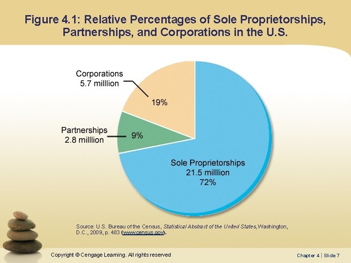 Figure 4. 1: Relative Percentages of Sole Proprietorships, Partnerships, and Corporations in the U.