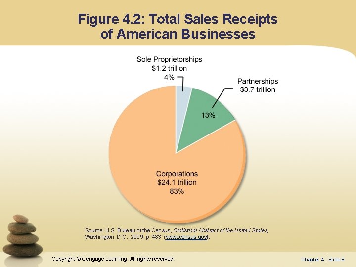 Figure 4. 2: Total Sales Receipts of American Businesses Source: U. S. Bureau of