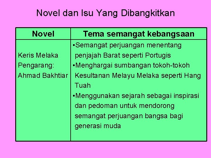 Novel dan Isu Yang Dibangkitkan Novel Tema semangat kebangsaan • Semangat perjuangan menentang Keris