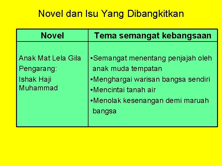 Novel dan Isu Yang Dibangkitkan Novel Anak Mat Lela Gila Pengarang: Ishak Haji Muhammad