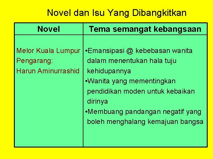 Novel dan Isu Yang Dibangkitkan Novel Tema semangat kebangsaan Melor Kuala Lumpur • Emansipasi