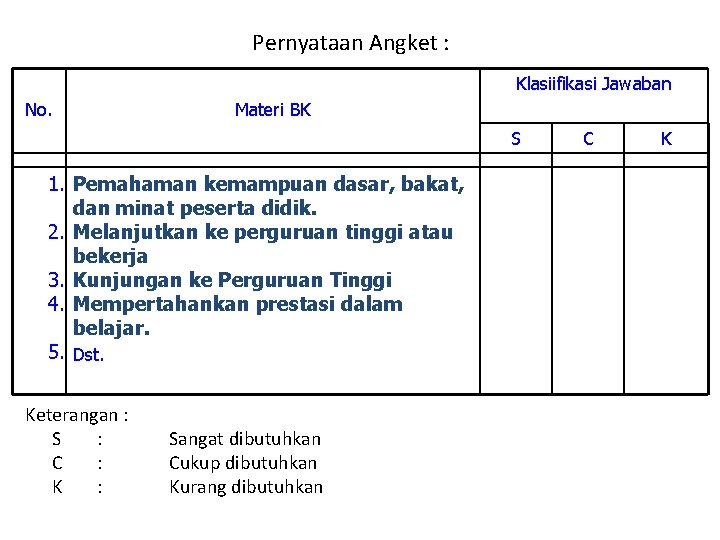 Pernyataan Angket : Klasiifikasi Jawaban No. Materi BK S 1. Pemahaman kemampuan dasar, bakat,