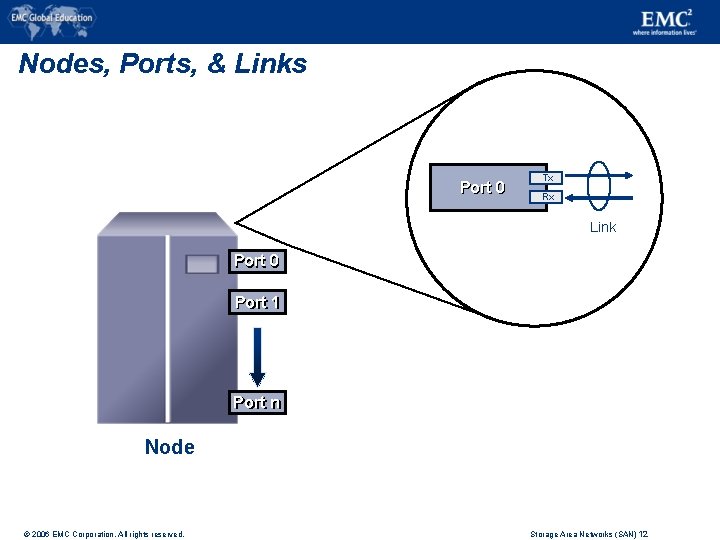 Nodes, Ports, & Links HBA Port 0 Tx Rx Link Port 0 Port 11