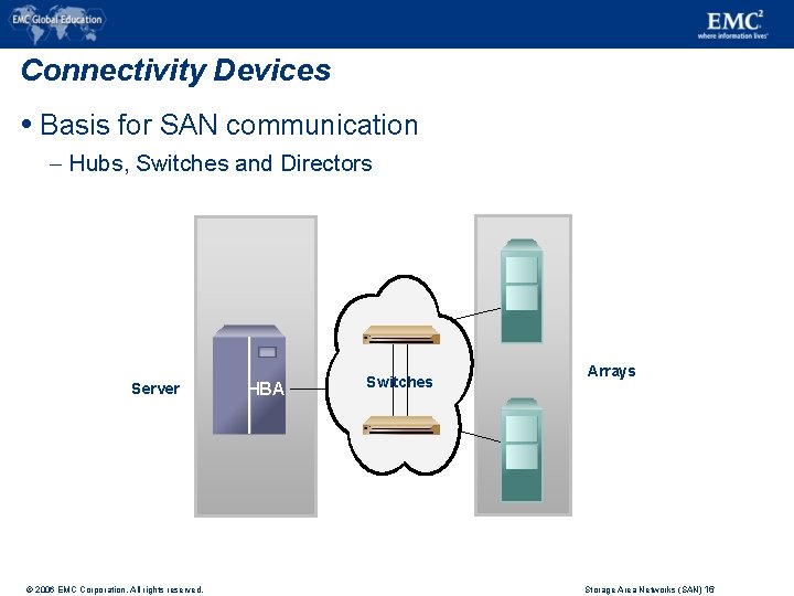 Connectivity Devices Basis for SAN communication – Hubs, Switches and Directors Server © 2006