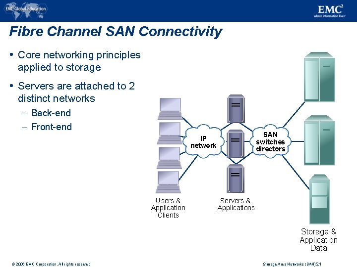 Fibre Channel SAN Connectivity Core networking principles applied to storage Servers are attached to