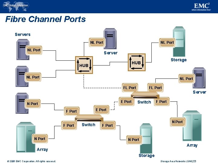 Fibre Channel Ports Servers NL Port Server Node Storage HUB NL Port Node FL