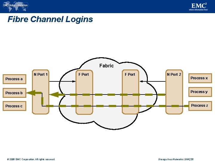 Fibre Channel Logins Fabric N Port 1 F Port N Port 2 Process a