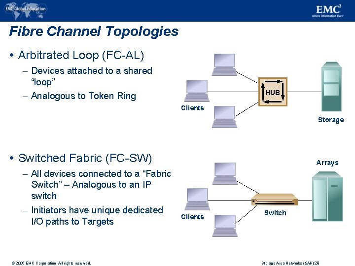 Fibre Channel Topologies Arbitrated Loop (FC-AL) – Devices attached to a shared “loop” –