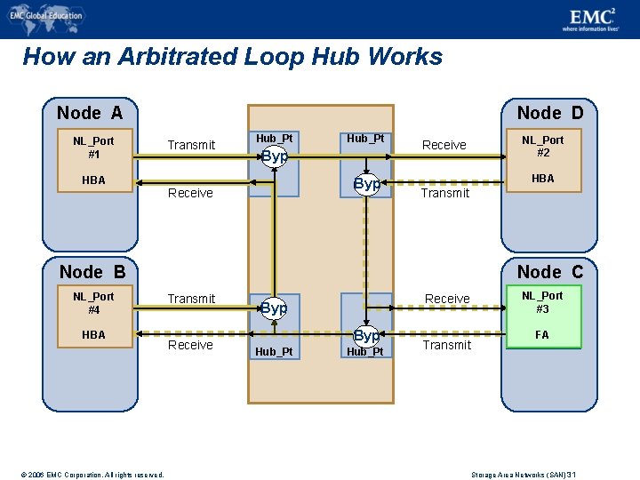 How an Arbitrated Loop Hub Works Node A NL_Port#1 NL_Port #1 Node D Transmit