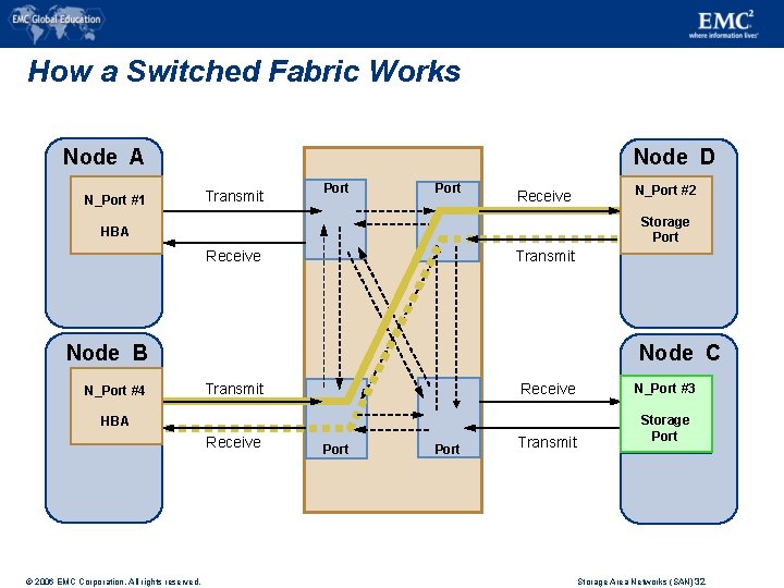 How a Switched Fabric Works Node A NL_Port #1 Node D Transmit Port Receive