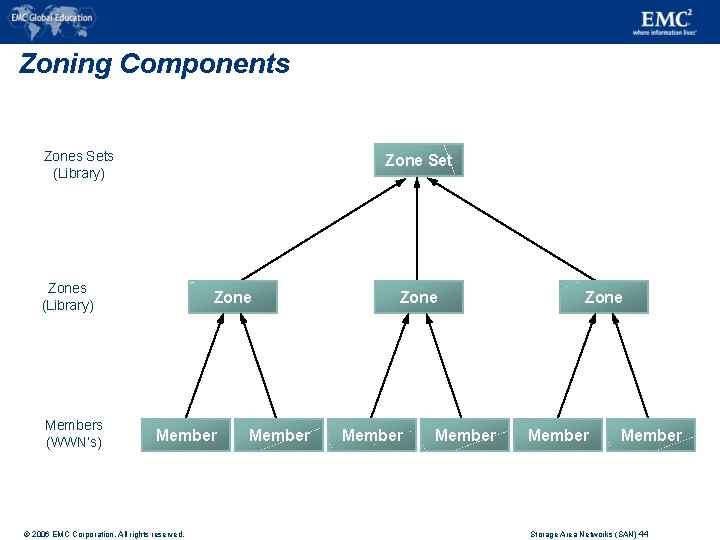 Zoning Components Zones Sets (Library) Zone Set Zones (Library) Members (WWN’s) Zone Member ©