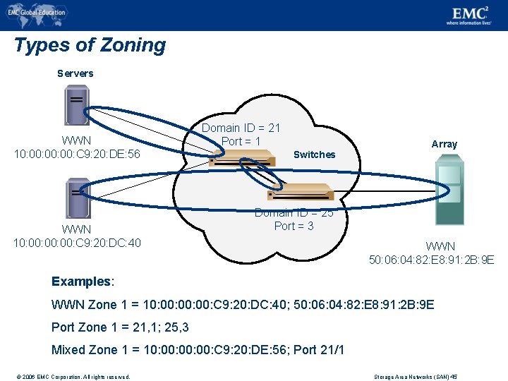 Types of Zoning Servers WWN 10: 00: 00: C 9: 20: DE: 56 WWN