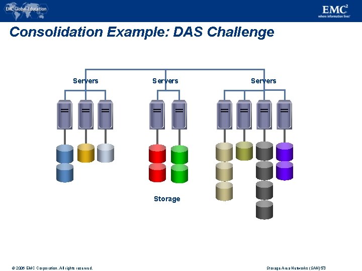 Consolidation Example: DAS Challenge Servers Storage © 2006 EMC Corporation. All rights reserved. Storage