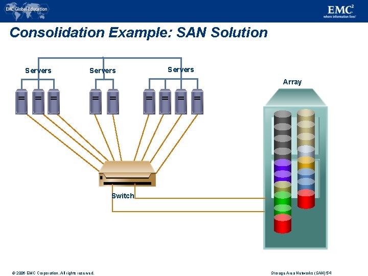 Consolidation Example: SAN Solution Servers Array Switch © 2006 EMC Corporation. All rights reserved.