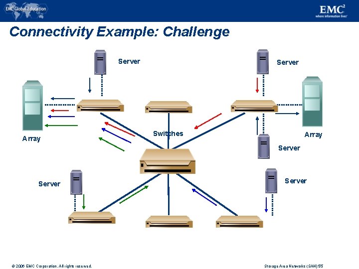 Connectivity Example: Challenge Server Array Server Switches Array Server © 2006 EMC Corporation. All