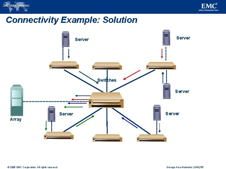 Connectivity Example: Solution Server Switches Server Array © 2006 EMC Corporation. All rights reserved.